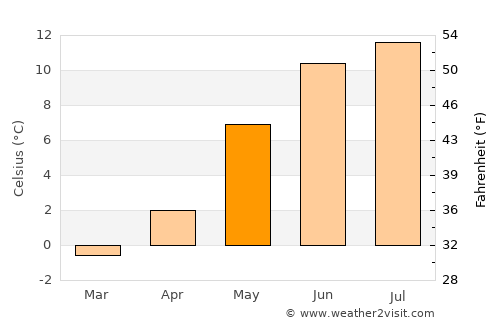 Førde average temperature in May