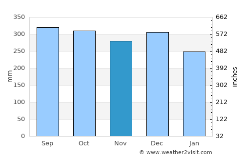 Førde average rain in November