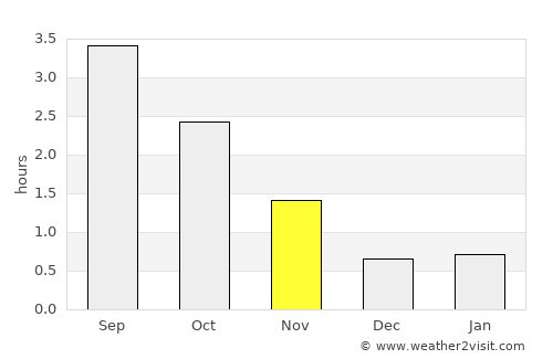 Førde average rain in November