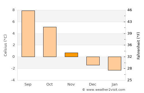 Førde average temperature in November