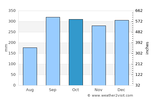 Førde average rain in October