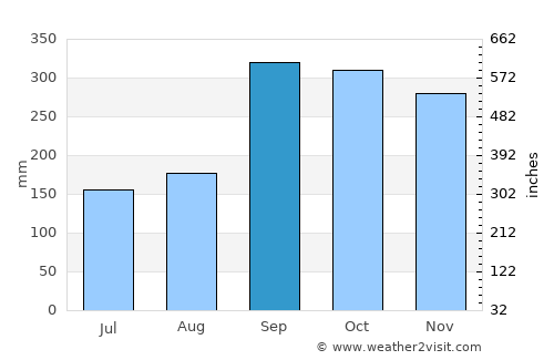 Førde average rain in September