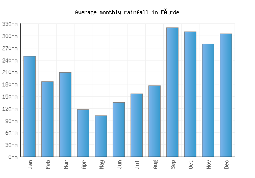 Førde monthly rainfall chart (mm)