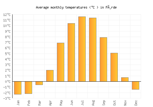 Førde average temperature chart (Celsius)