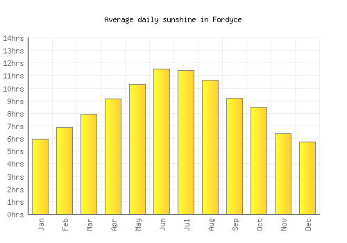 Fordyce average daily sunshine chart