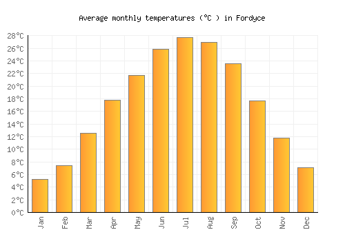 Fordyce average temperature chart (Celsius)