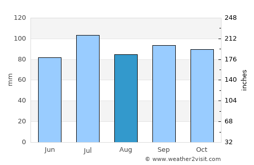 Fordyce average rain in August
