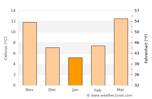 Fordyce average temperature in January