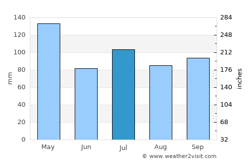 Fordyce average rain in July