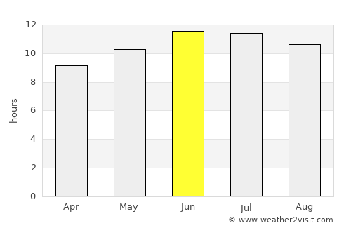 Fordyce average rain in June