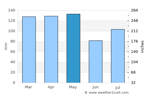 Fordyce average rain in May