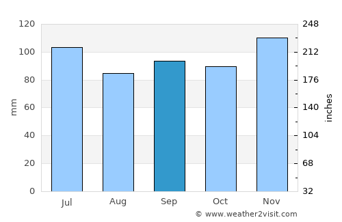 Fordyce average rain in September