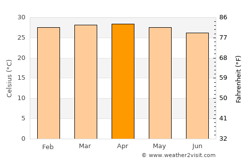 Forécariah average temperature in April