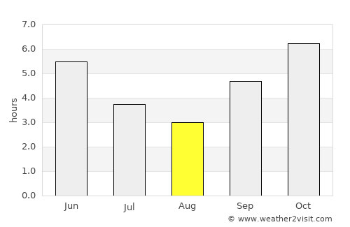 Forécariah average rain in August