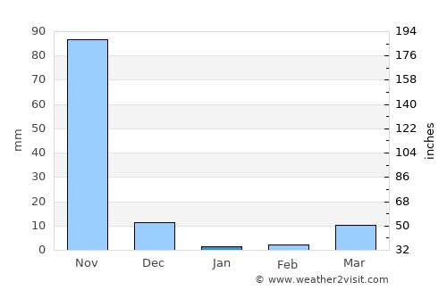 Forécariah average rain in January