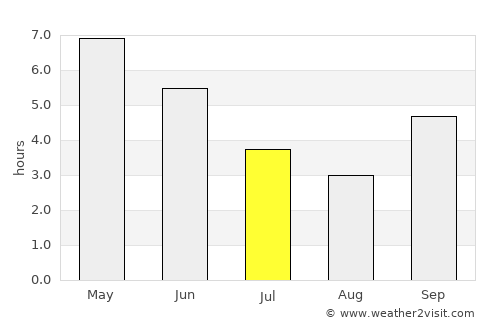 Forécariah average rain in July