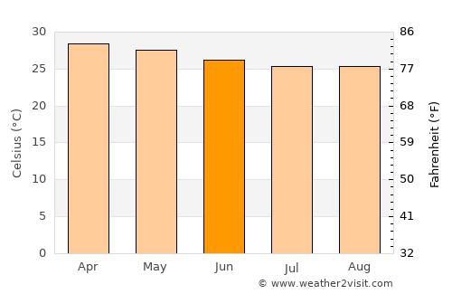 Forécariah average temperature in June