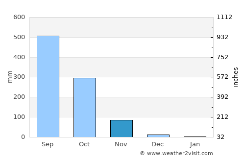 Forécariah average rain in November