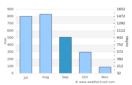 Forécariah average rain in September