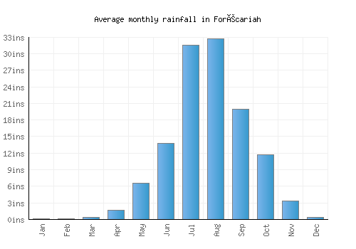 Forécariah monthly rainfall chart (inches)