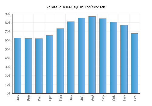 Forécariah relative humidity averages