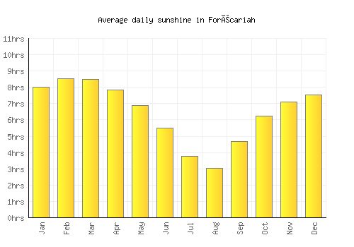 Forécariah average daily sunshine chart