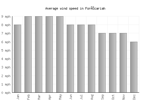 Forécariah average winspeed by month (mph)