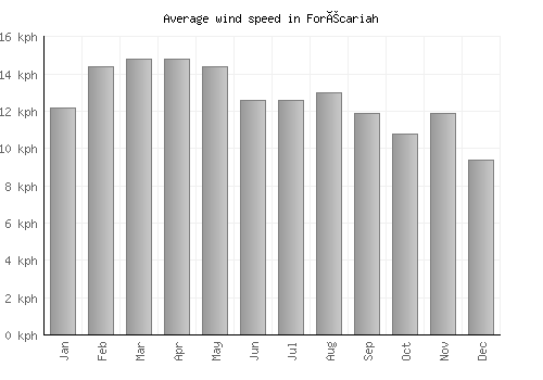 Forécariah average winspeed by month (km/h)