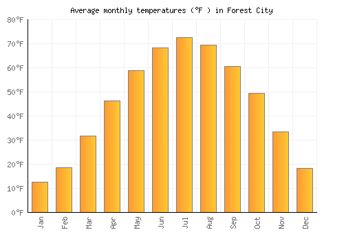 Forest City average temperature chart (Fahrenheit)