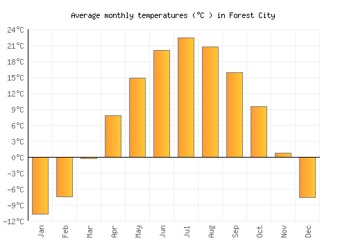 Forest City average temperature chart (Celsius)