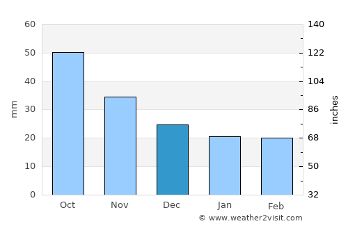 Forest City average rain in December