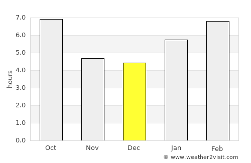 Forest City average rain in December