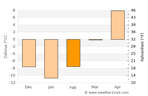 Forest City average temperature in February