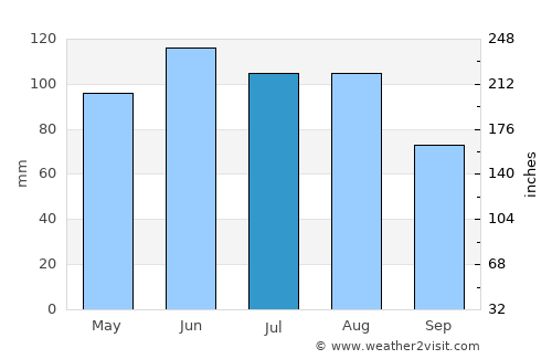 Forest City average rain in July