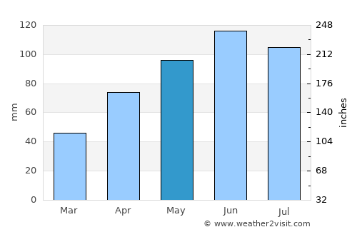 Forest City average rain in May