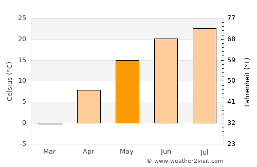 Forest City average temperature in May