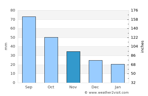 Forest City average rain in November