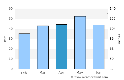 Forest Hill average rain in April