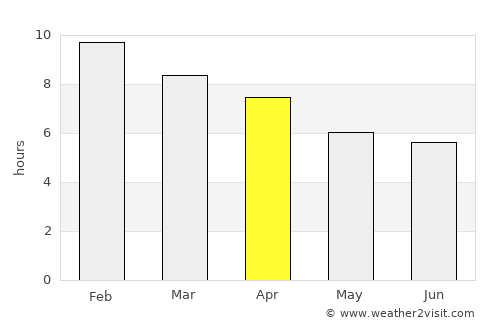 Forest Hill average rain in April