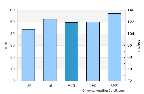 Forest Hill average rain in August