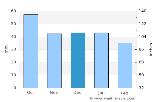 Forest Hill average rain in December