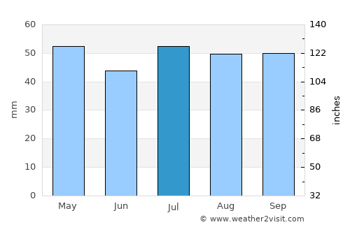 Forest Hill average rain in July