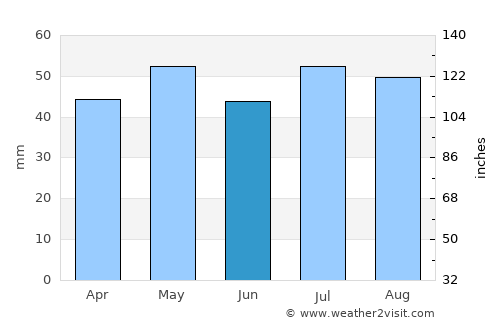Forest Hill average rain in June