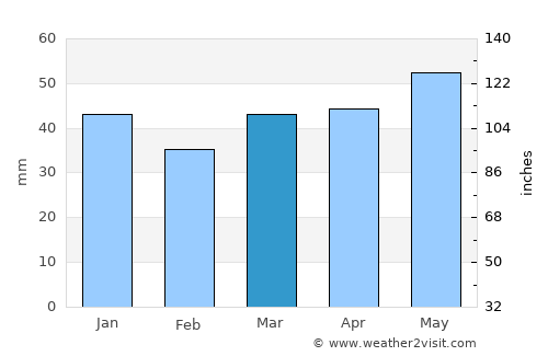 Forest Hill average rain in March