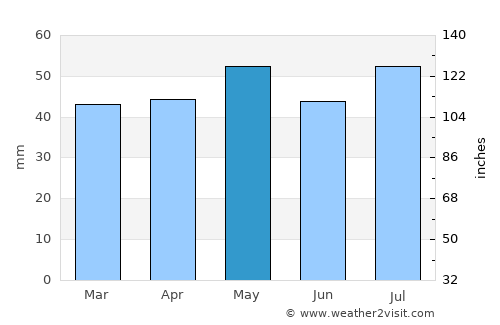 Forest Hill average rain in May