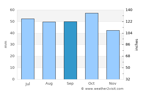 Forest Hill average rain in September