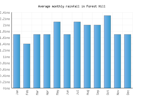 Forest Hill monthly rainfall chart (inches)