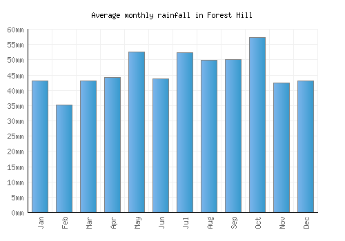 Forest Hill monthly rainfall chart (mm)