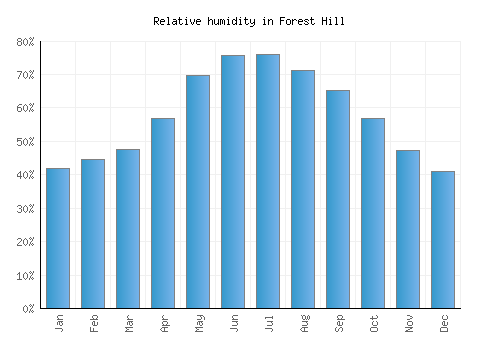 Forest Hill relative humidity averages
