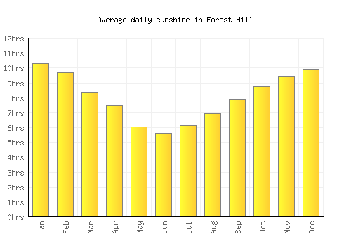 Forest Hill average daily sunshine chart